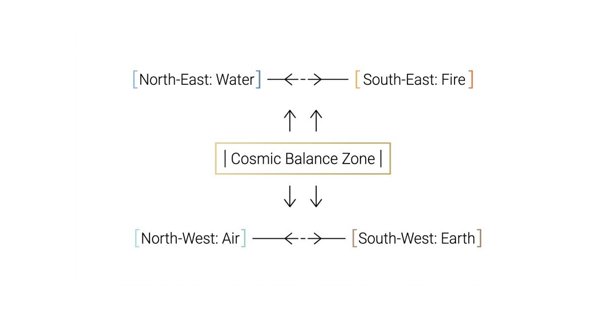 Best Vastu Tips for Main Entrance,Kitchen and Bedroom in New Homes 2 Vastu Tips energy balance diagram showing North East Water South East Fire North West Air and South West Earth for modern home planning